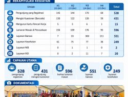 Baubau Job Fair 2026 Catat 596 Berkas Lamaran dan Ratusan Layanan Publik